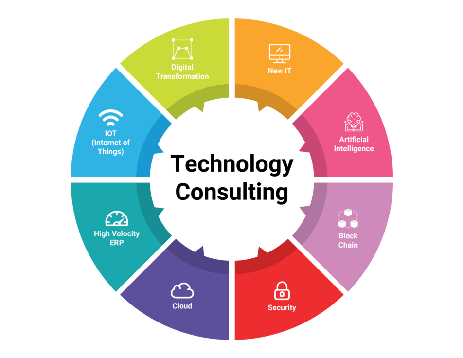 Tech Consultation & Solution Architecture